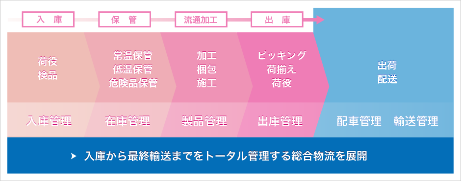 入庫から最終輸送までをトータルに管理する総合物流を展開。