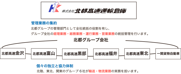 北都高速組織図とそれぞれの役割